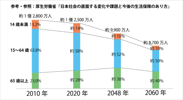 日本の高齢者と人口統計予測