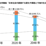 日本の高齢者と人口統計予測